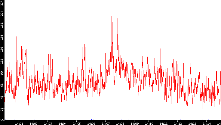 Nb. of Packets vs. Time