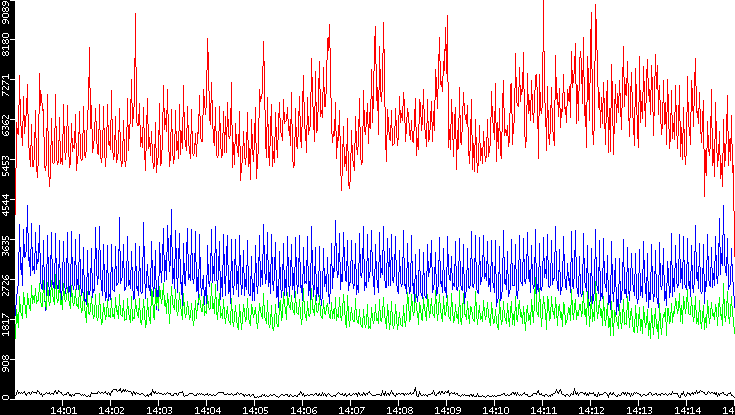 Nb. of Packets vs. Time