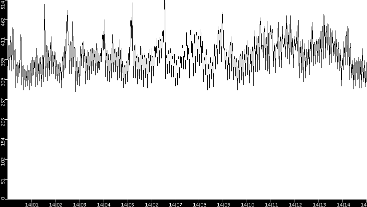 Average Packet Size vs. Time
