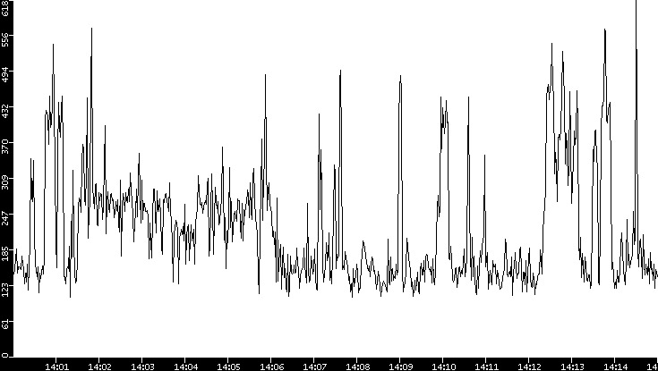 Average Packet Size vs. Time