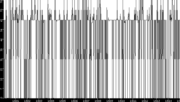 Average Packet Size vs. Time