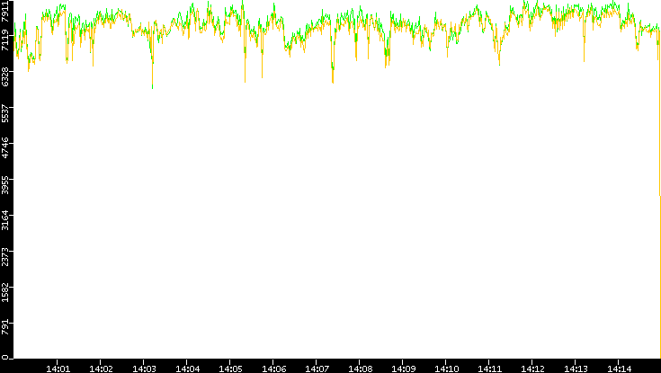 Entropy of Port vs. Time