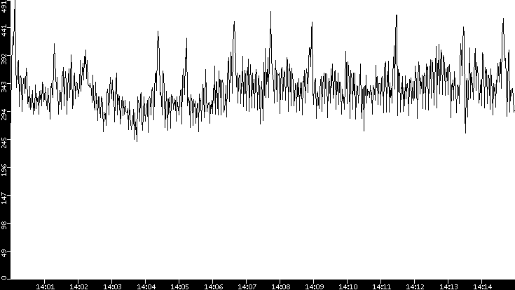 Average Packet Size vs. Time