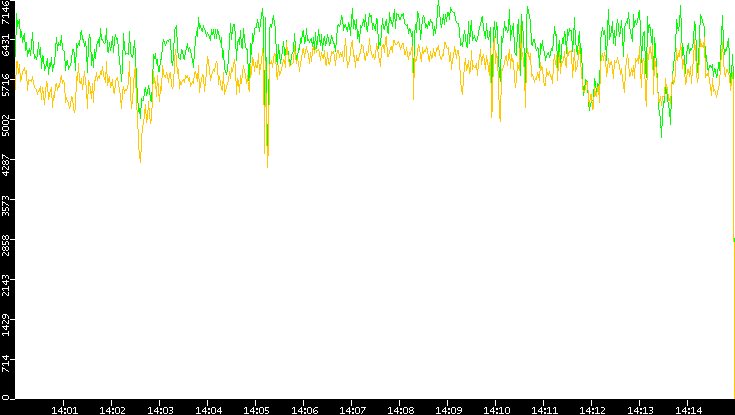 Entropy of Port vs. Time