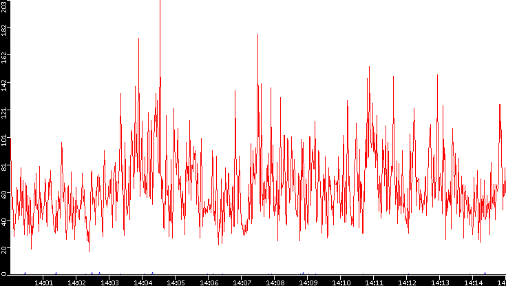 Nb. of Packets vs. Time