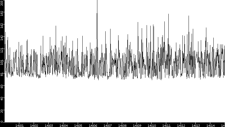 Average Packet Size vs. Time