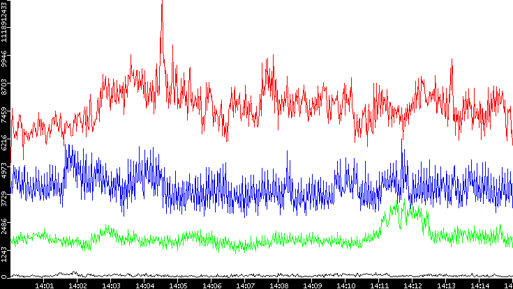 Nb. of Packets vs. Time