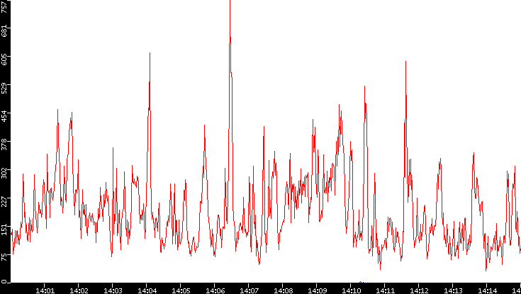 Nb. of Packets vs. Time