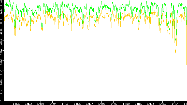 Entropy of Port vs. Time