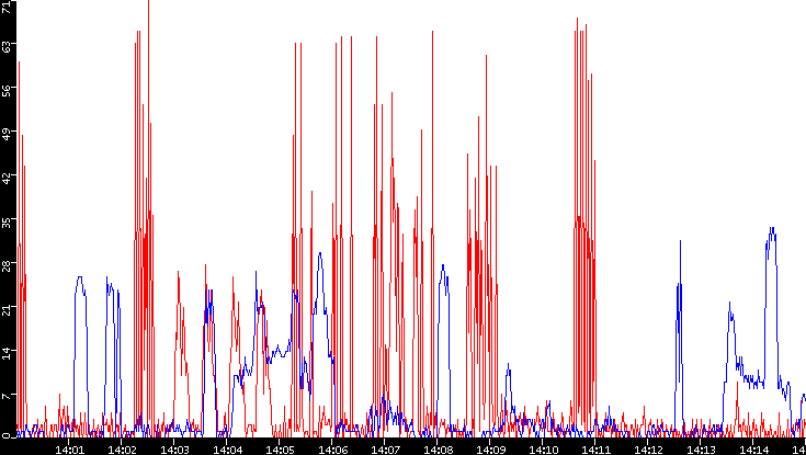 Nb. of Packets vs. Time