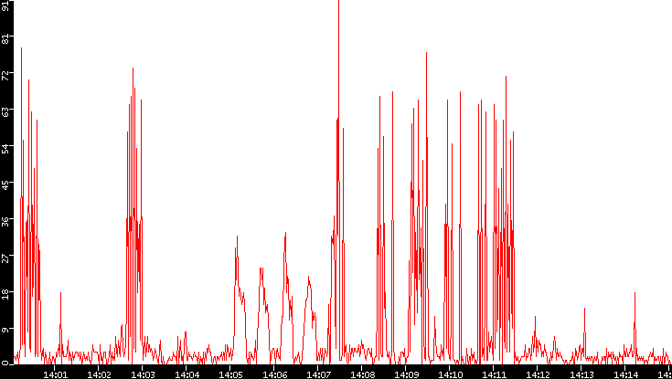 Nb. of Packets vs. Time