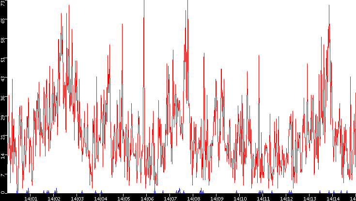 Nb. of Packets vs. Time