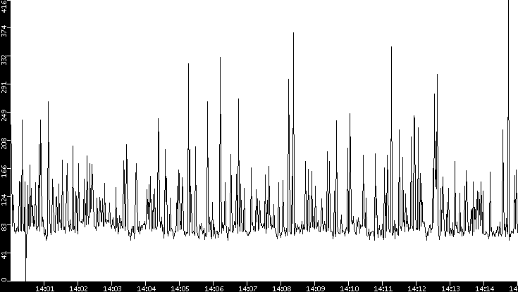 Average Packet Size vs. Time