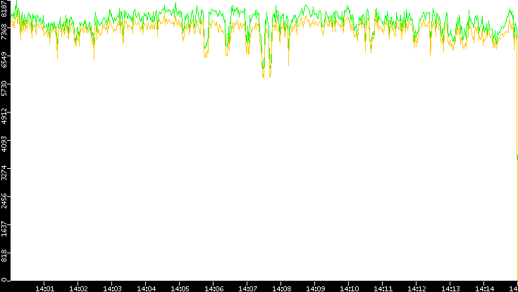 Entropy of Port vs. Time