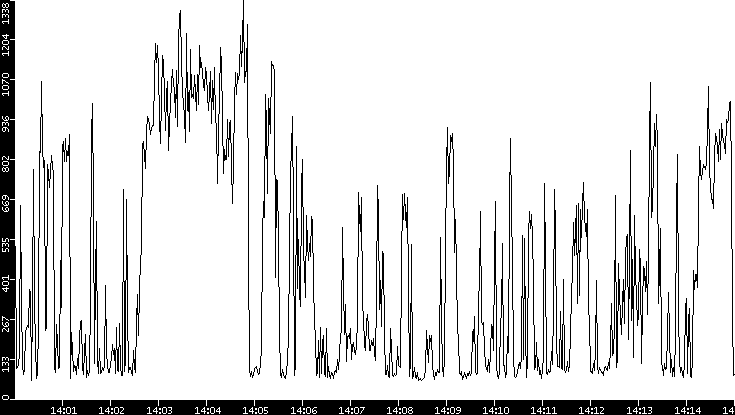 Average Packet Size vs. Time
