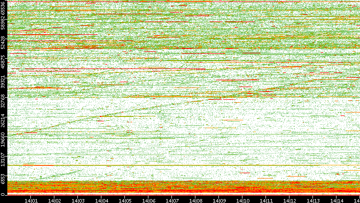 Dest. Port vs. Time