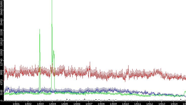 Nb. of Packets vs. Time