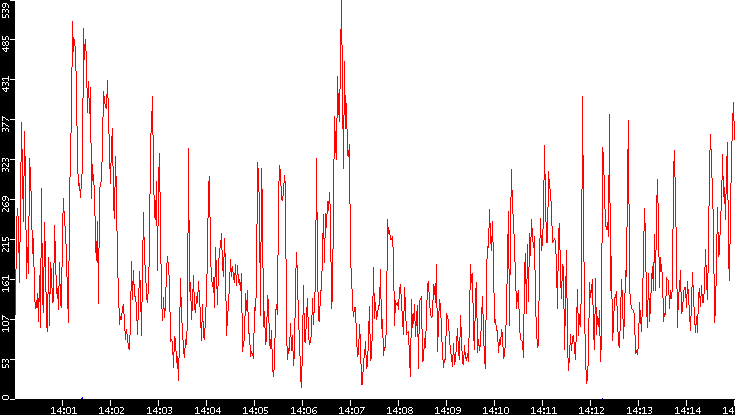 Nb. of Packets vs. Time