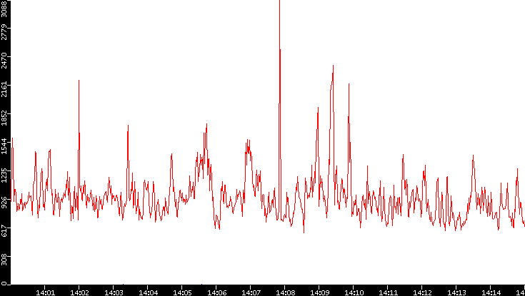 Nb. of Packets vs. Time