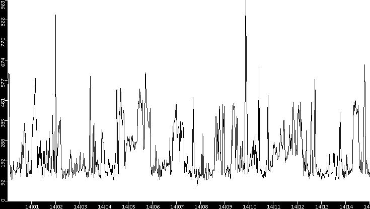 Average Packet Size vs. Time