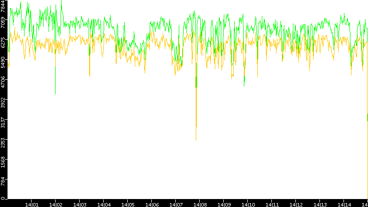 Entropy of Port vs. Time