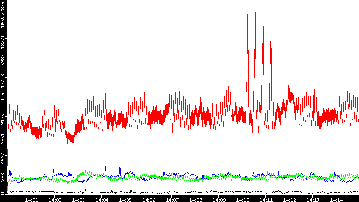 Nb. of Packets vs. Time