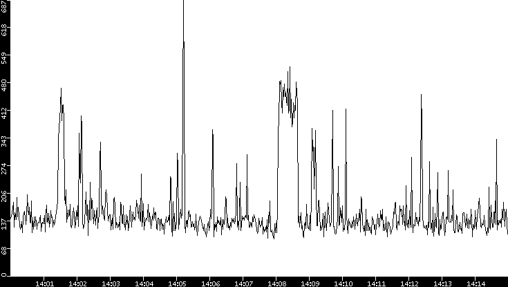 Average Packet Size vs. Time