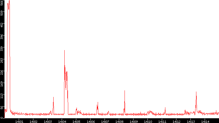 Nb. of Packets vs. Time