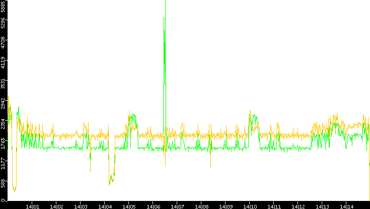 Entropy of Port vs. Time