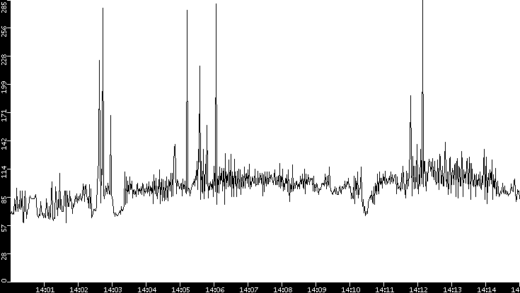 Average Packet Size vs. Time