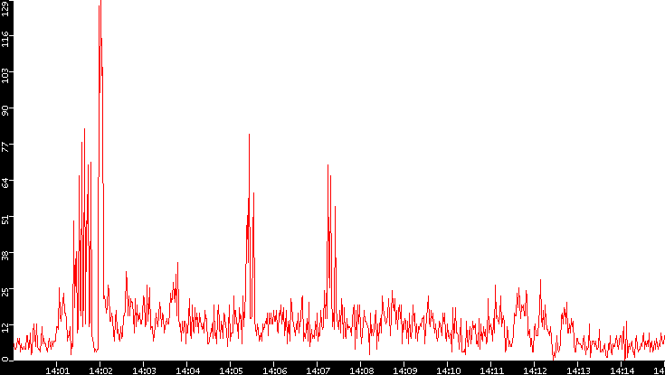 Nb. of Packets vs. Time