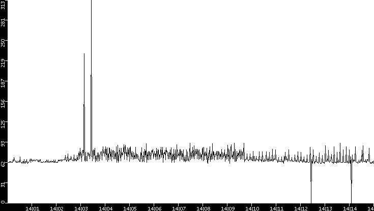 Average Packet Size vs. Time