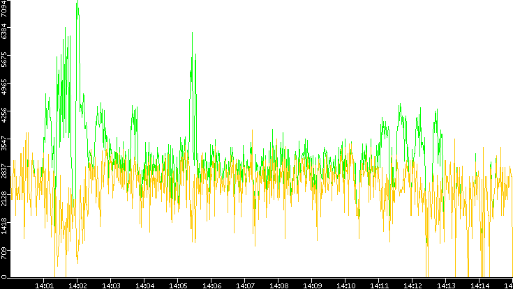 Entropy of Port vs. Time