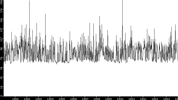 Average Packet Size vs. Time