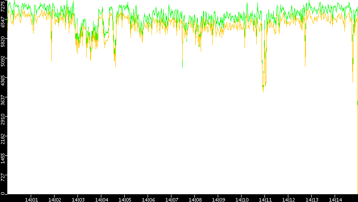 Entropy of Port vs. Time
