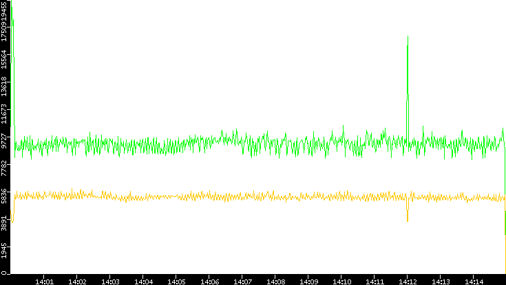 Entropy of Port vs. Time