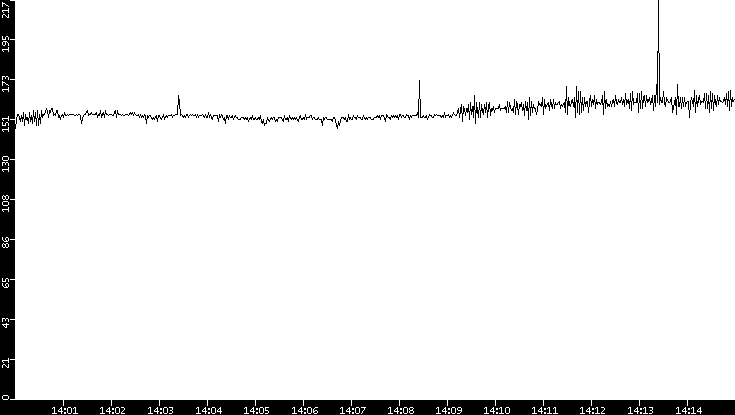 Average Packet Size vs. Time