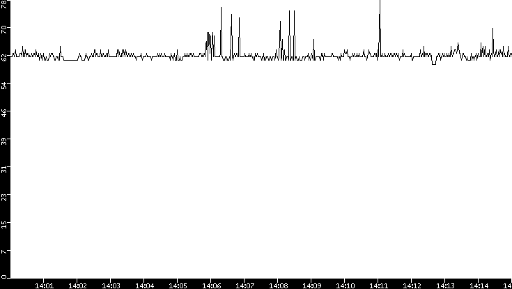 Average Packet Size vs. Time