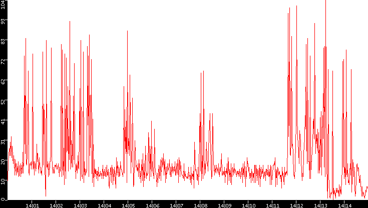 Nb. of Packets vs. Time