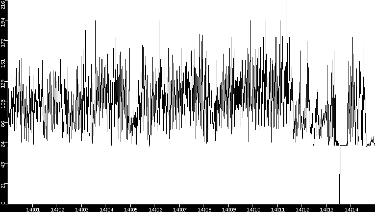 Average Packet Size vs. Time