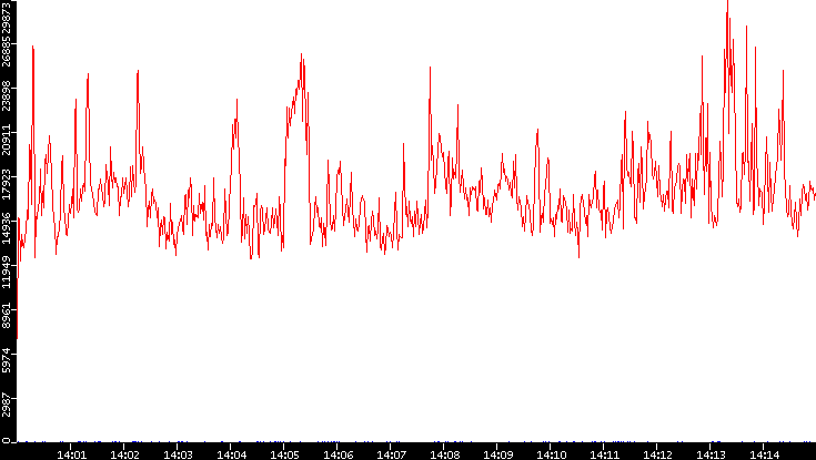 Nb. of Packets vs. Time