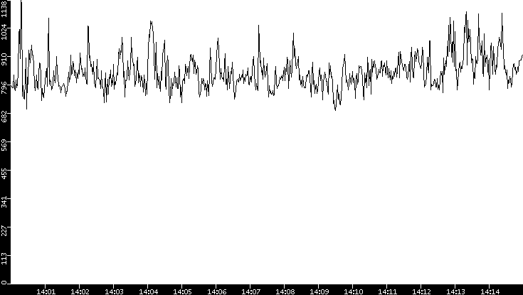 Average Packet Size vs. Time