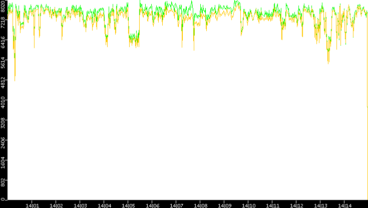 Entropy of Port vs. Time