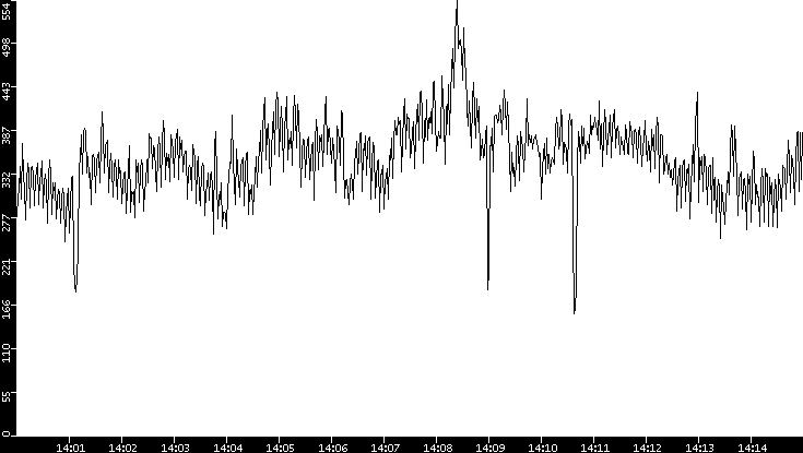 Average Packet Size vs. Time