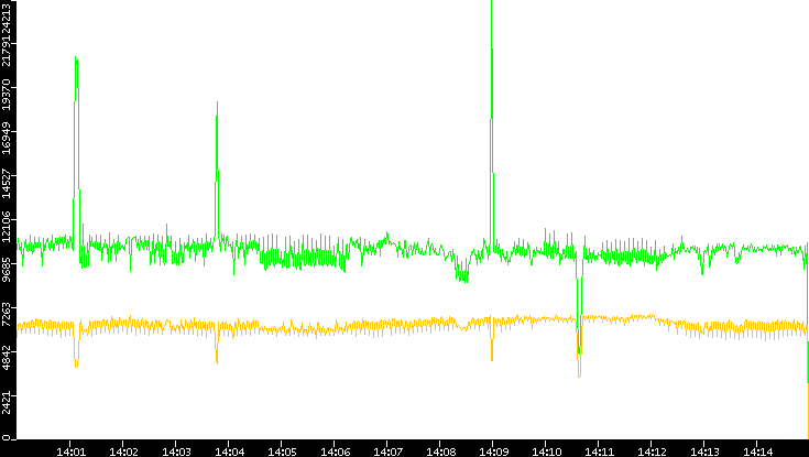 Entropy of Port vs. Time