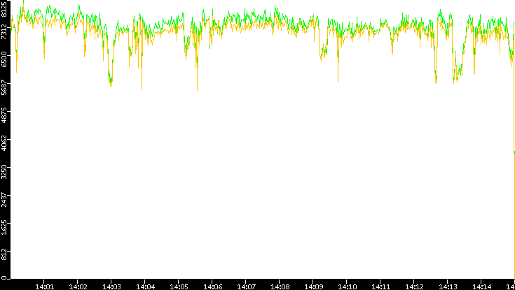 Entropy of Port vs. Time
