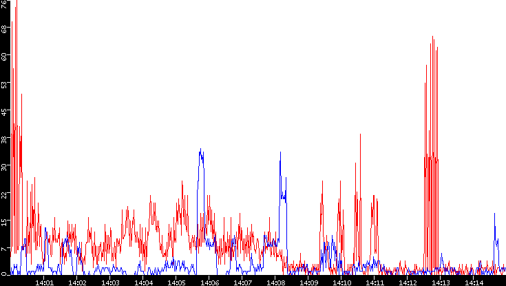 Nb. of Packets vs. Time