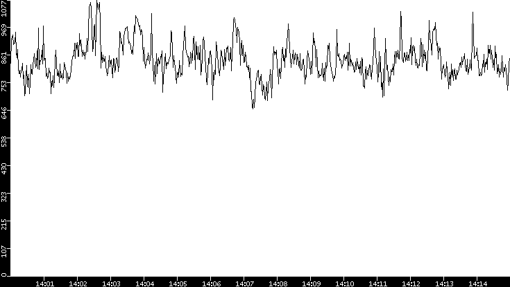 Average Packet Size vs. Time