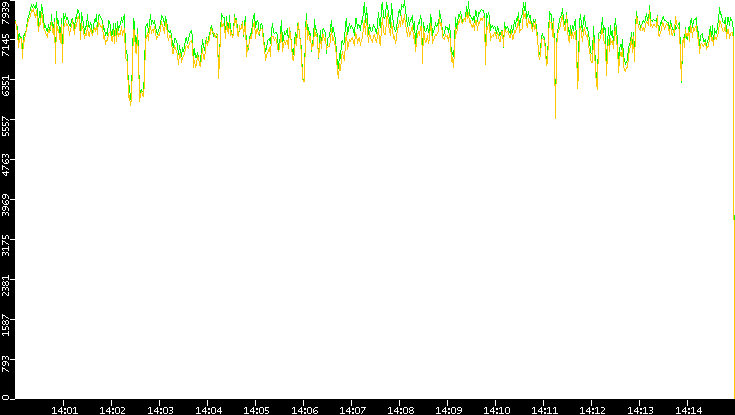 Entropy of Port vs. Time