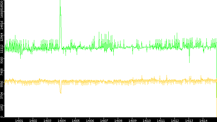 Entropy of Port vs. Time